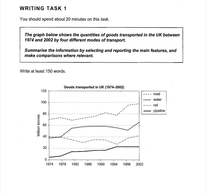 IELTS Academic Task 1